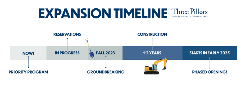 Three Pillars Expansion timeline